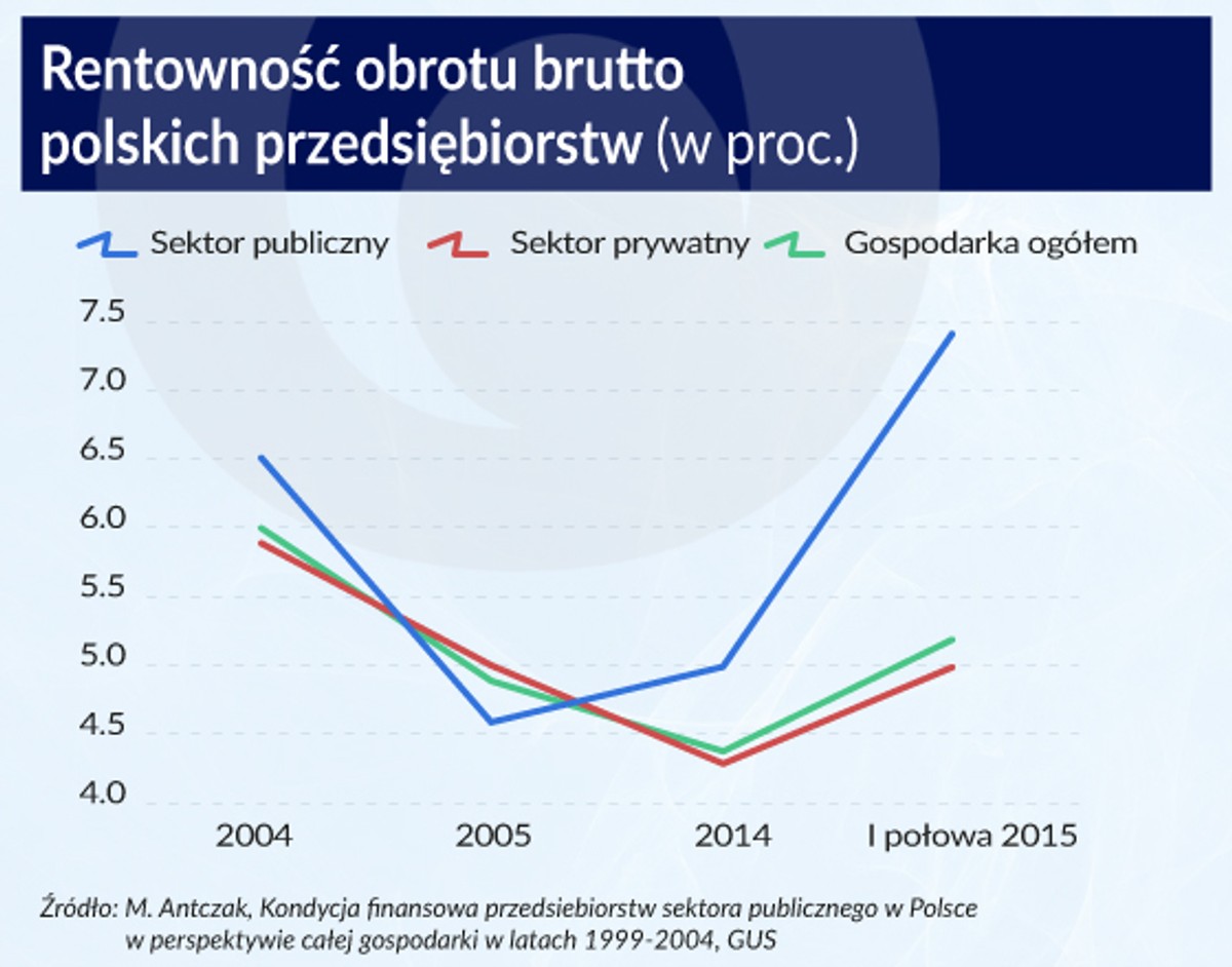 Rentowność obrotu netto polskich przedsiębiorstw