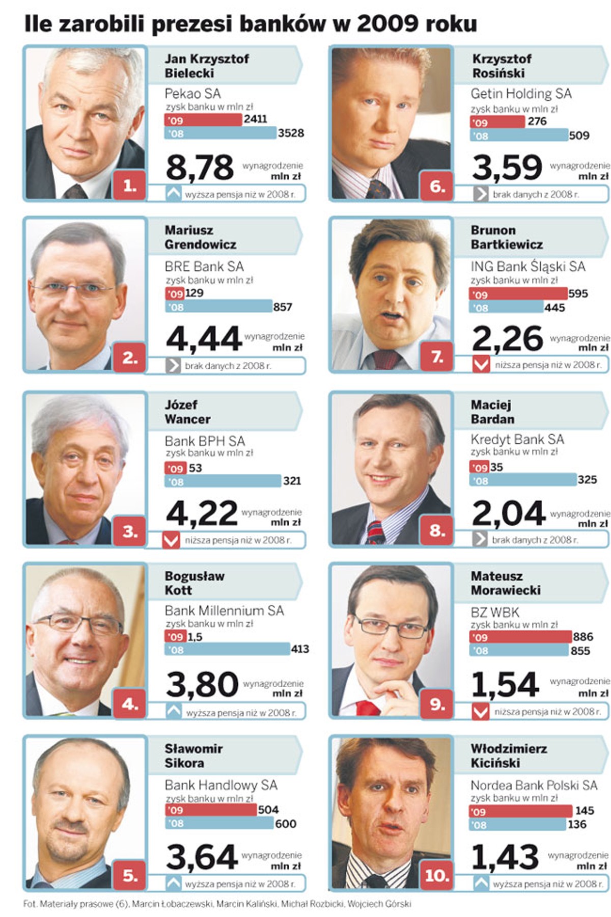 Ile zarobili prezesi banków w 2009 roku