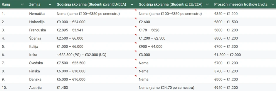 Tabela troškova školarine i života