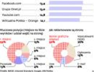 Nawet najlepsza strona internetowa zginie bez pozycjonowania