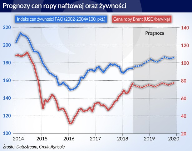 Ropa-naftowa_zywnosc_prognoza-cen (graf. Obserwator Finansowy)