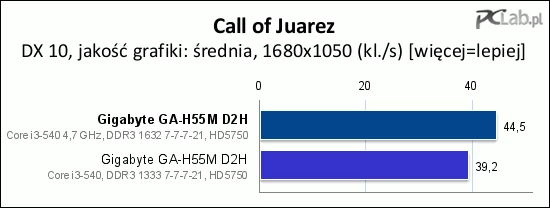 W grze Call of Juarez zanotowaliśmy przeszło 13-procentowy wzrost liczby klatek na sekundę