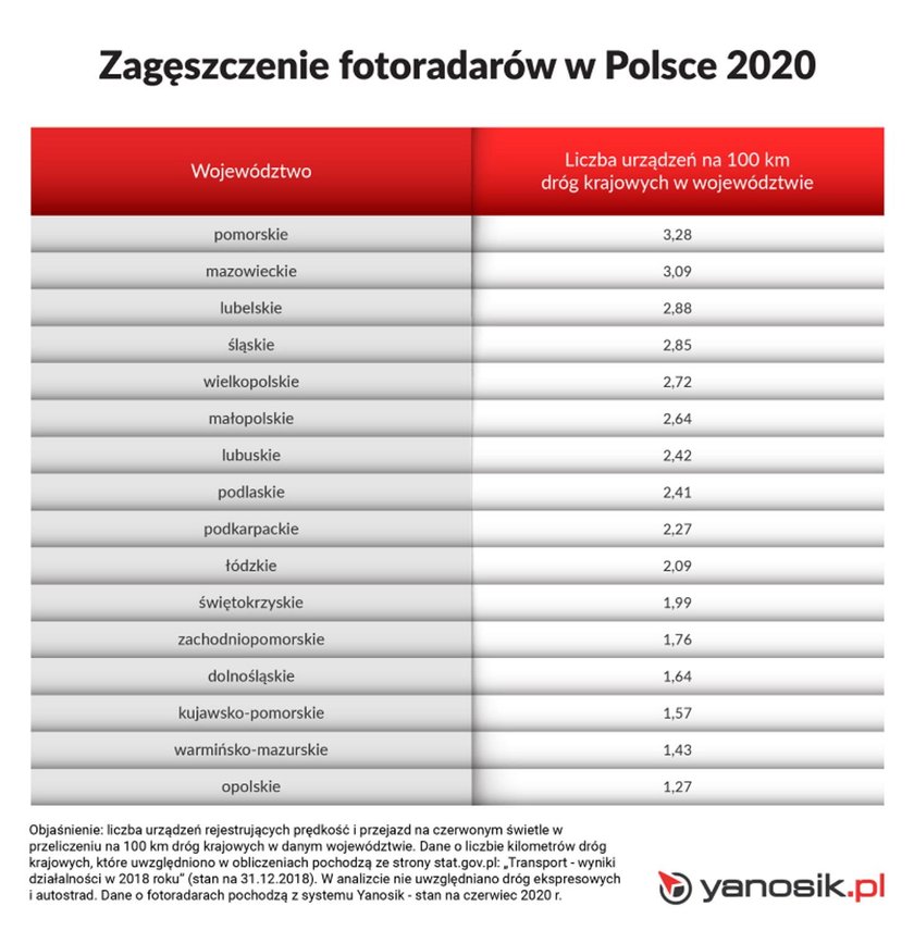 Zagęszczenie fotoradarów w Polsce