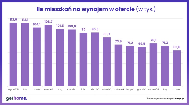 Ile mieszkań na wynajem