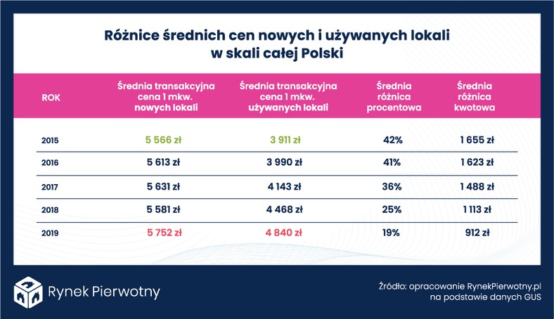 Średnie ceny transakcyjne nowych i używanych mieszkań