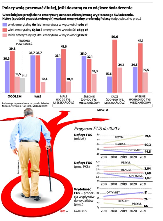 Polacy wolą pracować dłużej, jeśli dostaną za to większe świadczenia