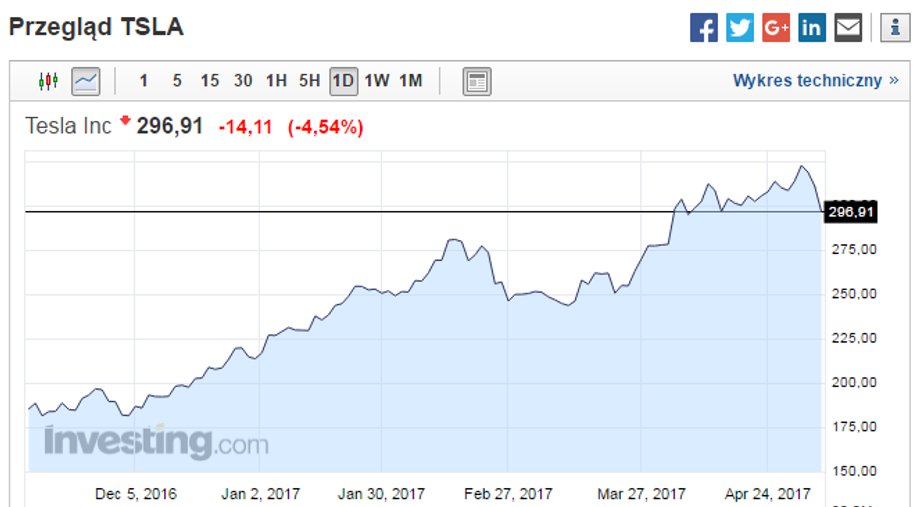 Kurs akcji Tesli 4 maja 2017 roku - dzień po ogłoszeniu wyników kwartalnych