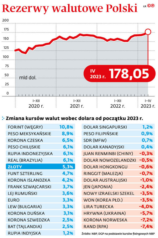 Rezerwy walutowe Polski