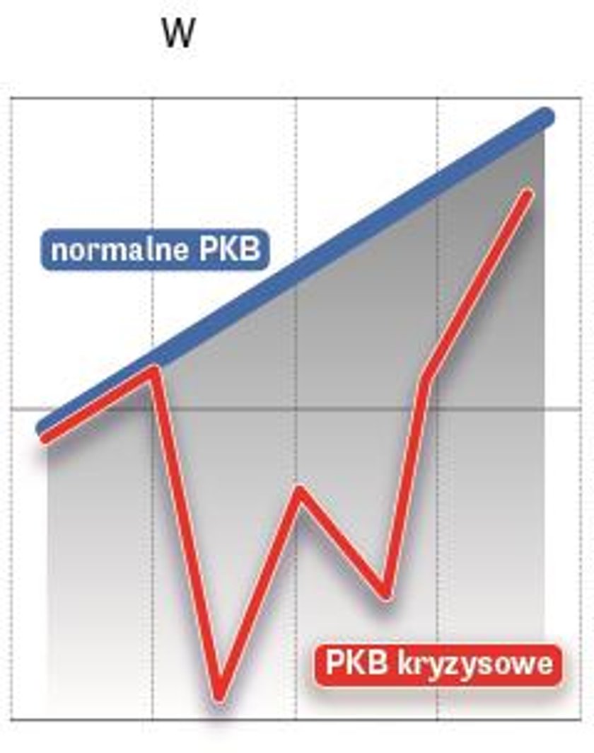 Ścieżka W-kształtna PKB