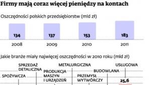 Firmy mają coraz więcej pieniędzy na kontach