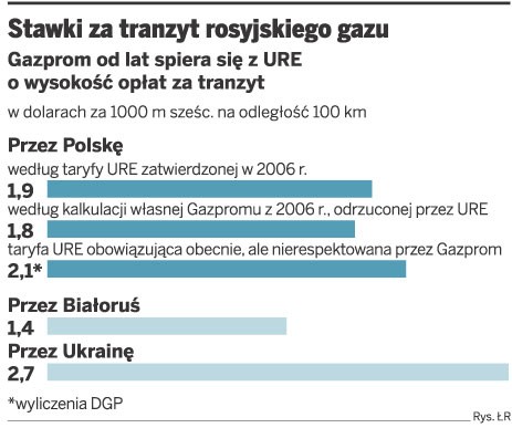 Stawki za tranzyt rosyjskiego gazu