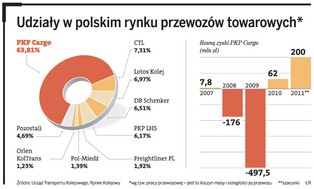 Prywatyzacja PKP Cargo: przejęcie wywinduje ceny akcji?