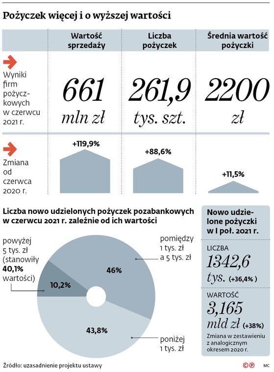 Pożyczek więcej i o wyższej wartości
