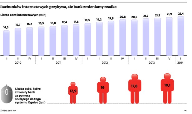 Rachunków internetowych przybywa, ale bank zmieniamy rzadko