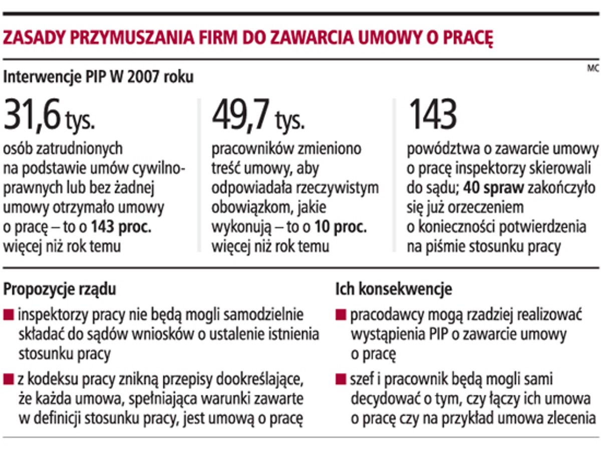 Zasady przymuszania firm do zawarcia umowy o pracę