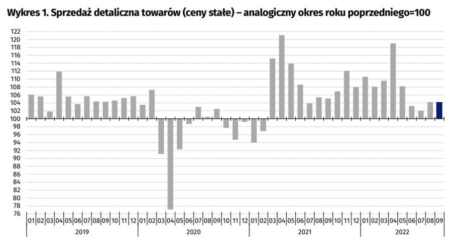 Ostatnio sprzedaż detaliczna mocno hamuje ze względu na wysoką inflację i spadek siły nabywczej konsumentów. 