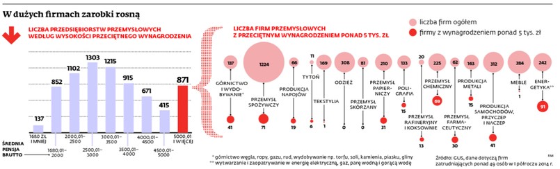 W  dużych firmach zarobki rosną