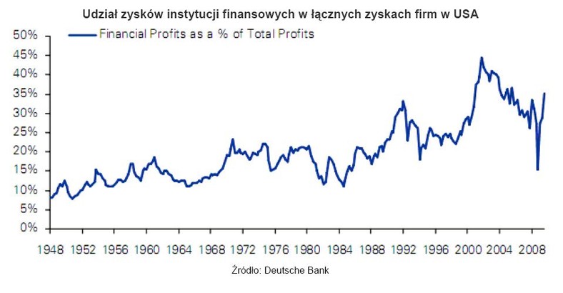 Udział zysków instytucji finansowych w łącznych zyskach firm w USA