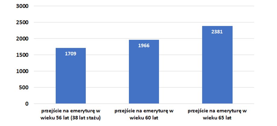 Wysokość emerytury w zależności od momentu zakończenia pracy, kapitał w ZUS 500 tys. zł