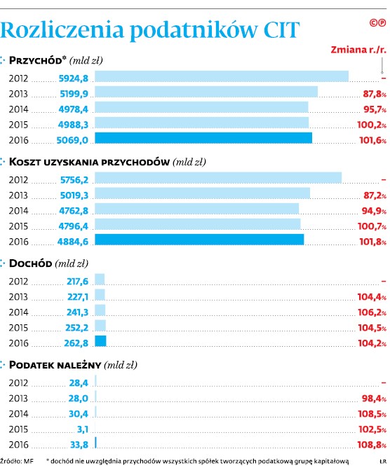 Rozliczenia podatników CIT