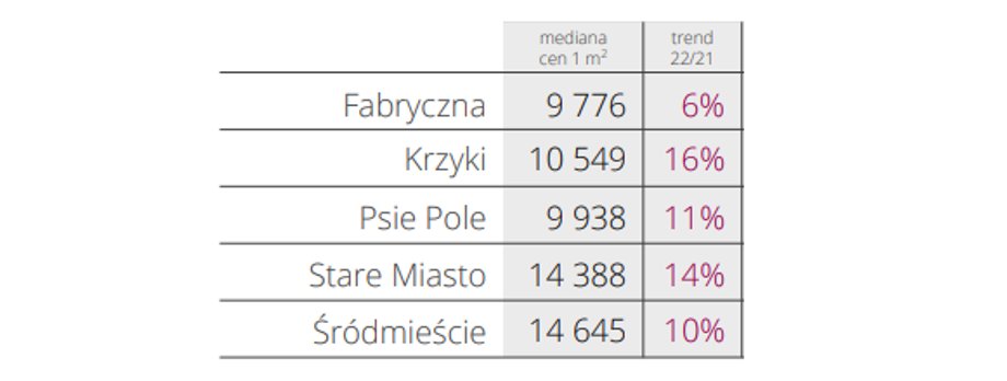 Źródło: Baza Danych Evaluer. Fabryczna i Psie Pole to dwie dzielnice, gdzie można znaleźć tańsze mieszkania we Wrocławiu.