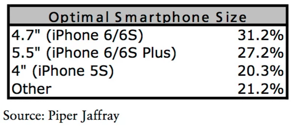 20,3% Amerykanów stwierdza, że 4-calowy iPhone jest najbardziej optymalny