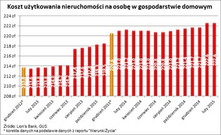 Dlaczego pomimo deflacji utrzymanie mieszkania jest coraz droższe?