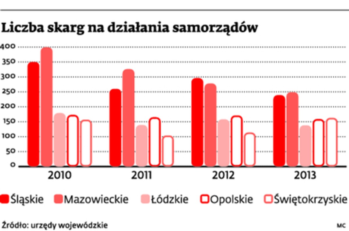 Liczba skarg na działania samorządów