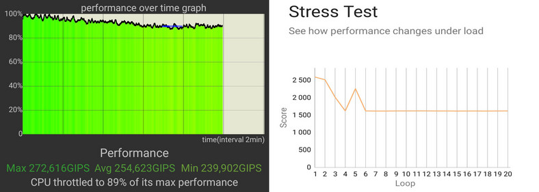 Wykresy stabilności wydajności smartfonu: po lewej z aplikacji CPU Throttling Test, a po prawej z testu 3DMark Wild Life Extreme Stress Test