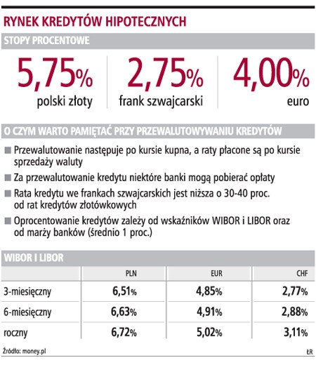 Rynek kredytów hipotecznych