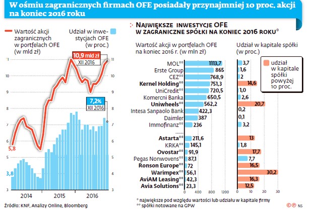 Udział OFE w zagranicznych firmach