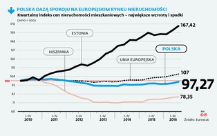Nieruchomości na Zachodzie drożeją najbardziej od 10 lat. Jak jest w Polsce?