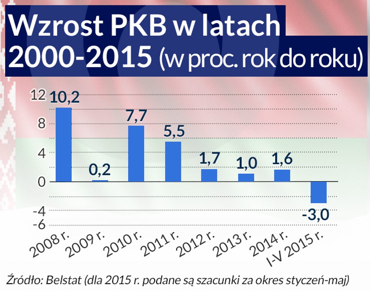 Wzrost PKB w latach 2000-2015 (w proc. rok do roku)