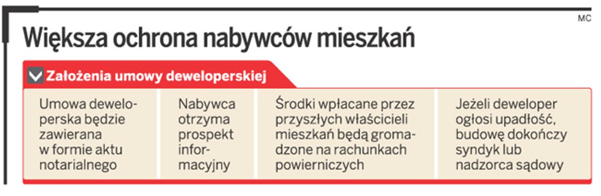 Większa ochrona nabywców mieszkań