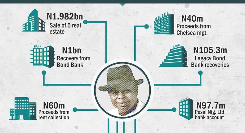 Summary of assets recovered from DSP Alamieyeseigha