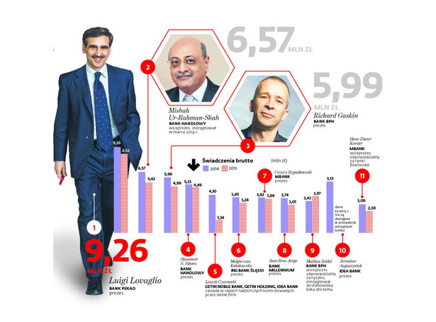 Prezesi banków dostają coraz więcej. ZOBACZ ZESTAWIENIE ZAROBKÓW