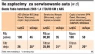 Ile zapłacimy za serwisowanie
        auta