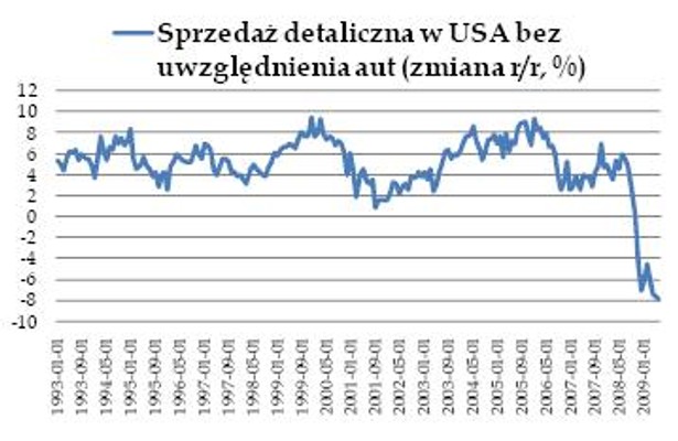 Sprzedaż detaliczna w USA bez motoryzacji