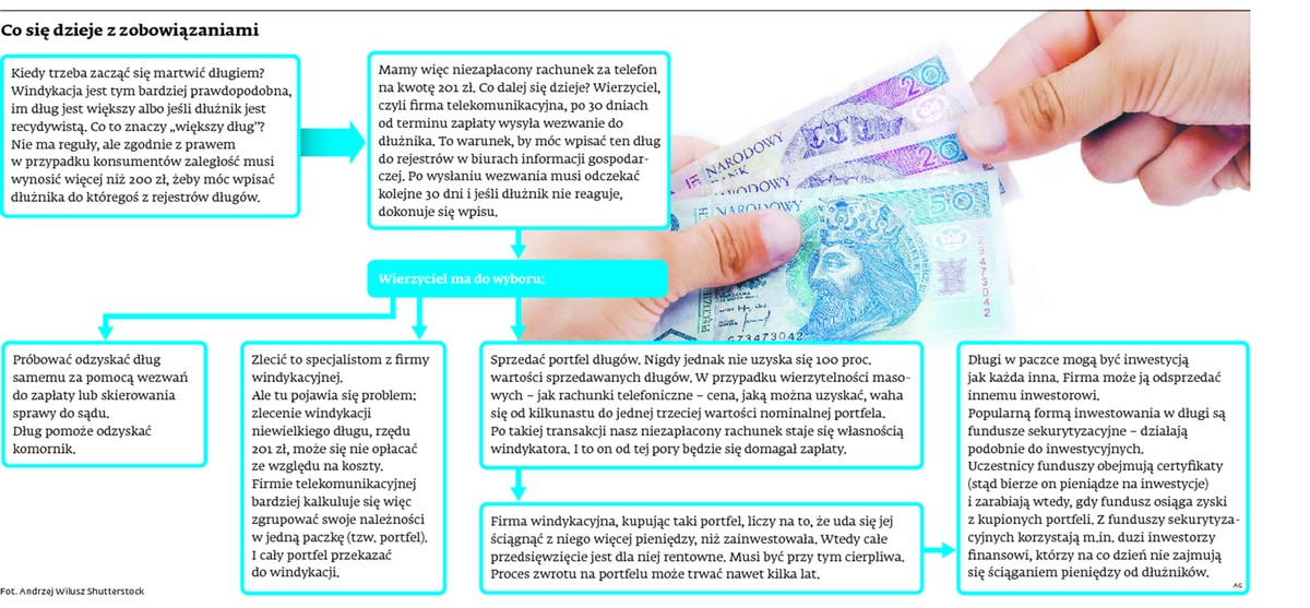 Co się dzieje z zobowiązaniami
