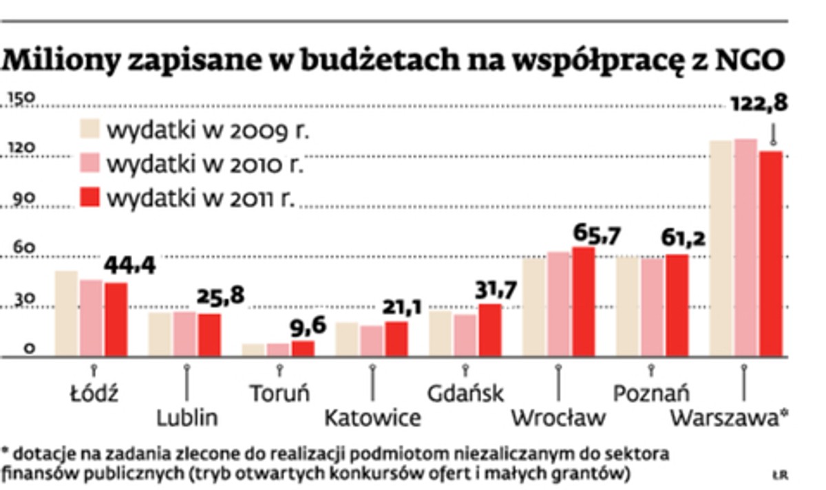 Miliony zapisane w budżetach na współpracę z NGO