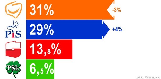 Sondaż Homo Homini przeprowadzony 10 września.