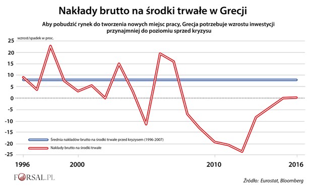 Nakłady brutto na środki trwałe w Grecji