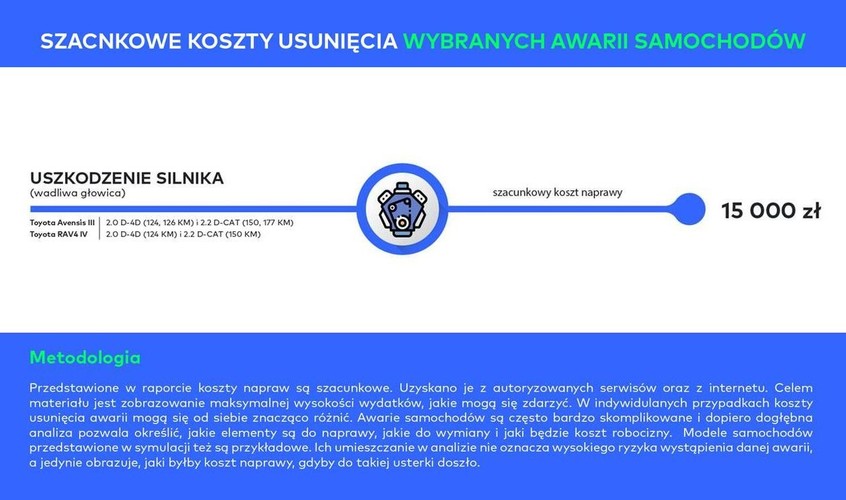 Niewiele lepiej wyglądałaby sytuacja gdyby doszło do uszkodzenia wału korbowego i shortblocku w Subaru z dieslowskim silnikiem typu boxer produkowanym po 2008 roku. Właściciele kilkuletnich modeli Forester, Legacy czy Impreza, których nie obejmuje już fabryczna gwarancja, musieliby być wówczas przygotowani na wydatek rzędu 25 tys. zł. To równowartość przeciętnego wynagrodzenia w Polsce za ponad 8 miesięcy pracy.
<br>
Nieco mniej, ale również „robiącą wrażenie” kwotę musieliby przygotować użytkownicy samochodów z grupy Volkswagena (VW Passat B7, VW Golf 6, VW Tiguan, Skoda Superb 2, Skoda Octavia 2) w których zamontowane są 200-konne silniki TSI. Może zdarzyć się, że mają one wadliwe pierścienie tłokowe powodujące gigantyczne zużycie oleju, nawet ponad 0,5 litra na 1 000 km. Wymiana tych części kosztować może właściciela pojazdu nawet 15 tys. zł.