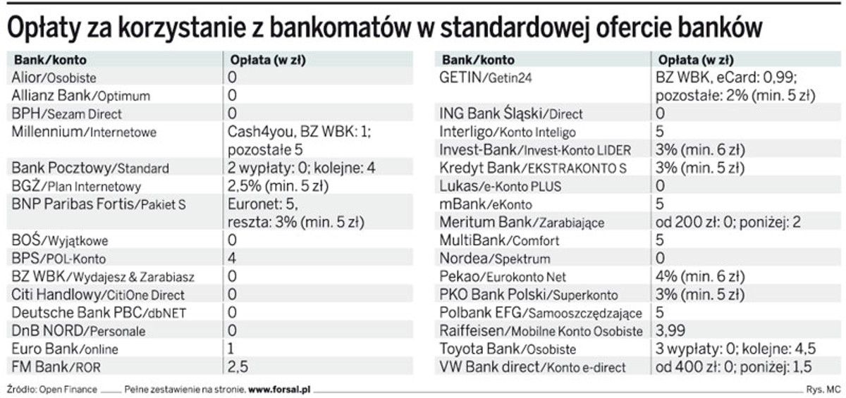 Opłaty za korzystanie z bankomatów w standardowej ofercie banków