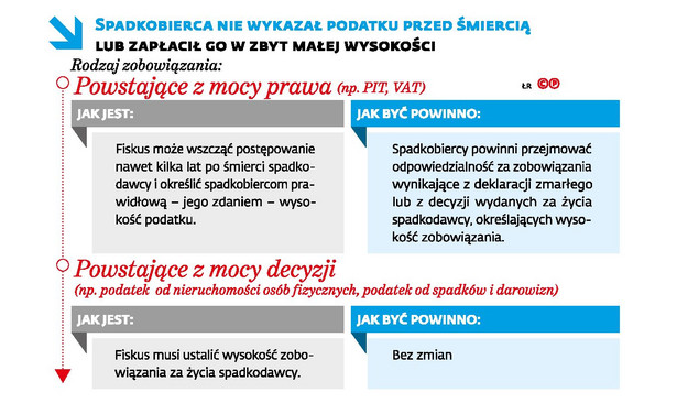 Spadkobierca nie wykazał podatku przed śmiercią lub zapłacił go w zbyt małej wysokości