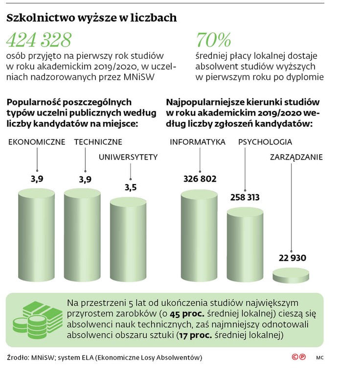 Szkolnictwo wyższe w liczbach