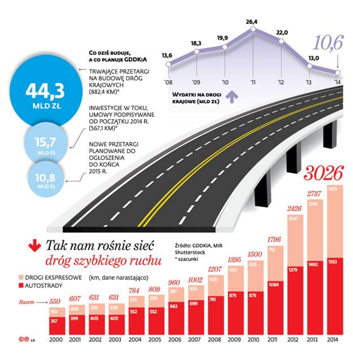 Tak nam rośnie sieć dróg szybkiego ruch