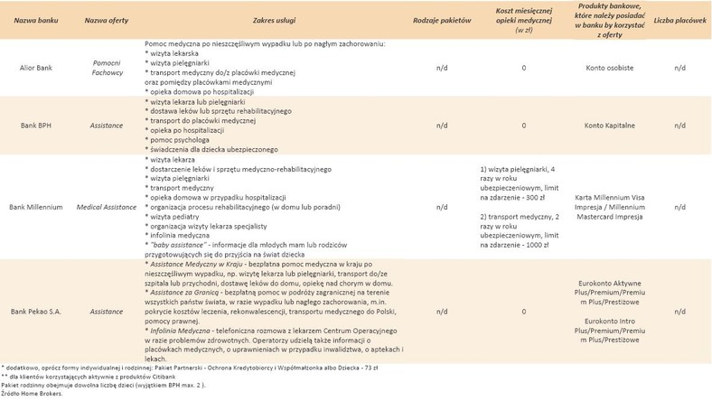 Wybrane pakiety medyczne ASSISTANCE w bankach - cz.1