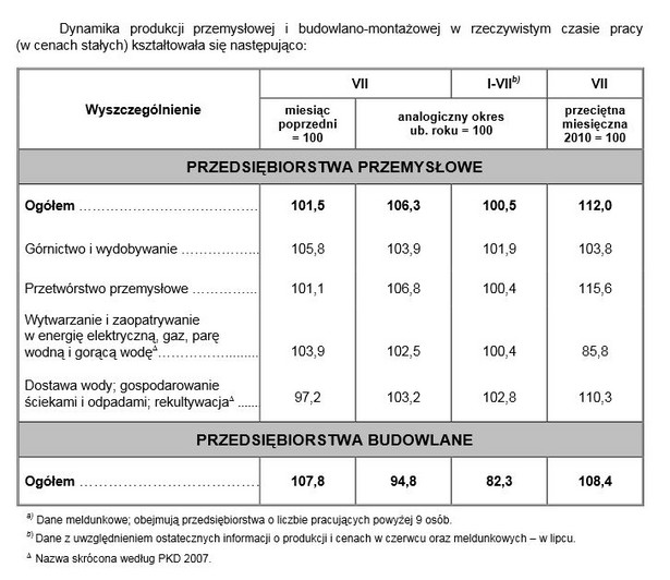 Dynamika produkcji przemysłowej i budowlano-montażowej w lipcu 2013 r