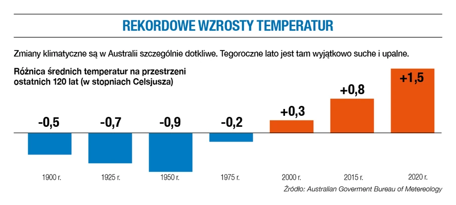 Rekordowe wzrosty temperatur